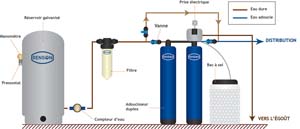 ADOUCISSEUR TWIN 2x100L