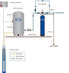 STATION DE FILTRATION AG