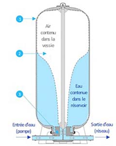RESER 230L 8B VESSIE